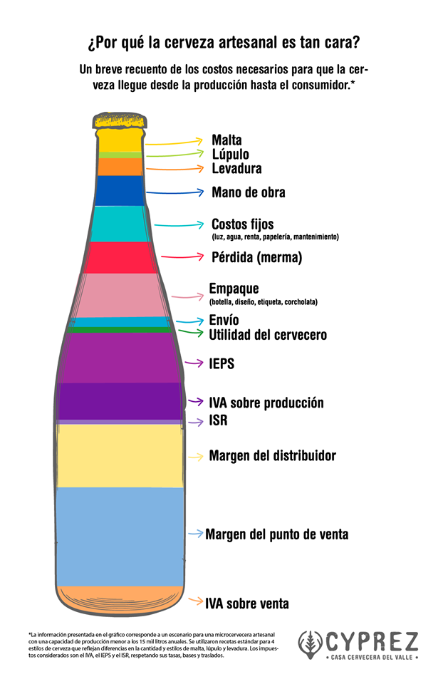 fusible Crítica Descuidado Costos para que una cerveza artesanal llegue al consumidor • Cervexxa Cervezas  Artesanales